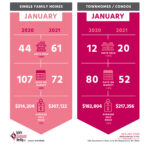 white diamond- a look at january 2020 housing vs 2021 housing